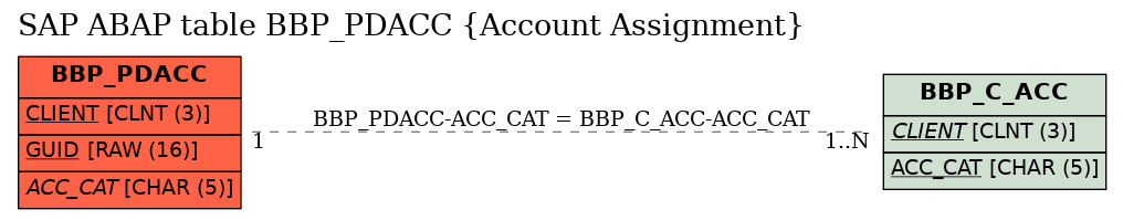 E-R Diagram for table BBP_PDACC (Account Assignment)