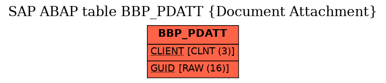 E-R Diagram for table BBP_PDATT (Document Attachment)