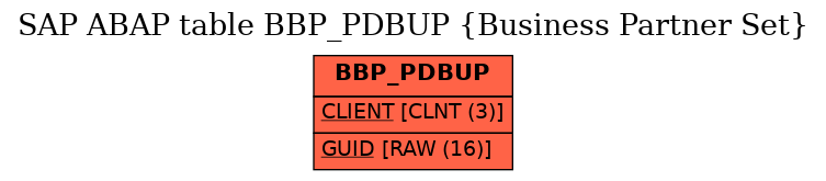 E-R Diagram for table BBP_PDBUP (Business Partner Set)