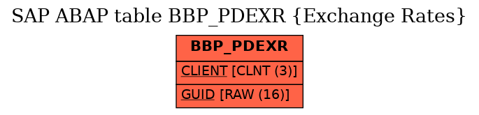 E-R Diagram for table BBP_PDEXR (Exchange Rates)