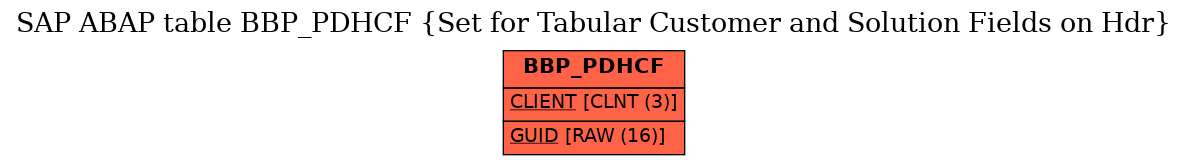 E-R Diagram for table BBP_PDHCF (Set for Tabular Customer and Solution Fields on Hdr)