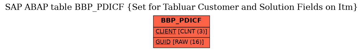 E-R Diagram for table BBP_PDICF (Set for Tabluar Customer and Solution Fields on Itm)