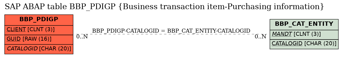 E-R Diagram for table BBP_PDIGP (Business transaction item-Purchasing information)