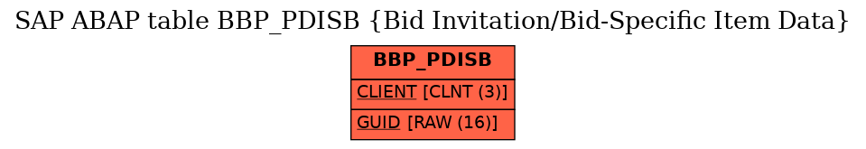 E-R Diagram for table BBP_PDISB (Bid Invitation/Bid-Specific Item Data)