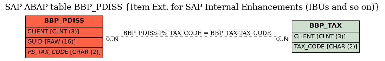 E-R Diagram for table BBP_PDISS (Item Ext. for SAP Internal Enhancements (IBUs and so on))