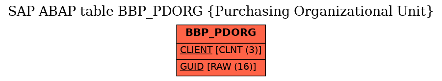 E-R Diagram for table BBP_PDORG (Purchasing Organizational Unit)