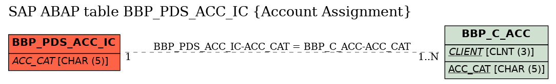 E-R Diagram for table BBP_PDS_ACC_IC (Account Assignment)