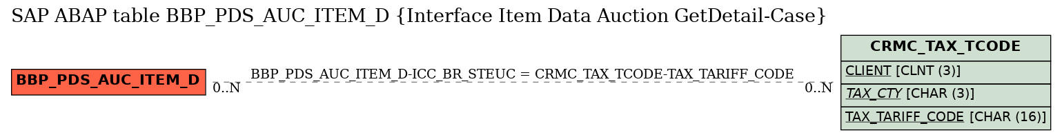 E-R Diagram for table BBP_PDS_AUC_ITEM_D (Interface Item Data Auction GetDetail-Case)