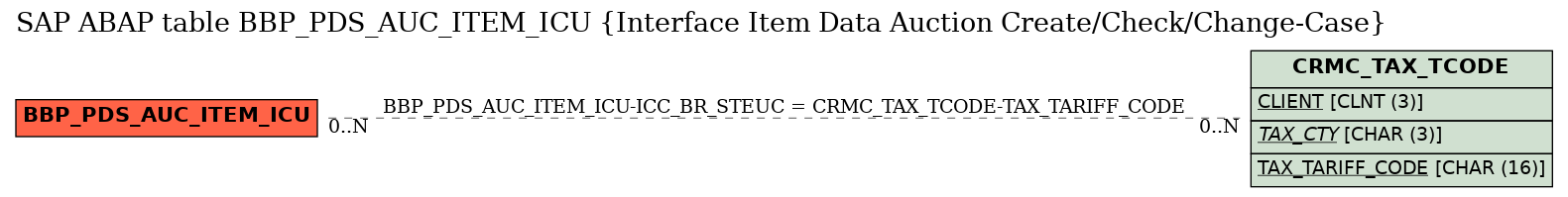 E-R Diagram for table BBP_PDS_AUC_ITEM_ICU (Interface Item Data Auction Create/Check/Change-Case)