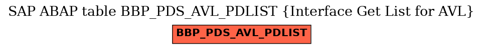 E-R Diagram for table BBP_PDS_AVL_PDLIST (Interface Get List for AVL)