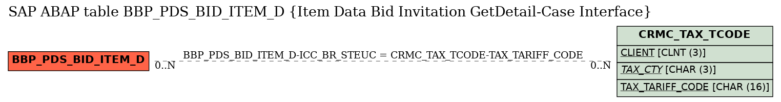 E-R Diagram for table BBP_PDS_BID_ITEM_D (Item Data Bid Invitation GetDetail-Case Interface)