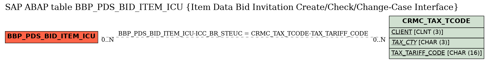 E-R Diagram for table BBP_PDS_BID_ITEM_ICU (Item Data Bid Invitation Create/Check/Change-Case Interface)