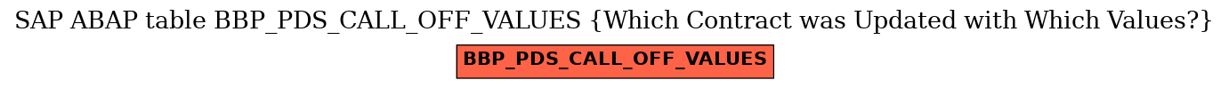 E-R Diagram for table BBP_PDS_CALL_OFF_VALUES (Which Contract was Updated with Which Values?)