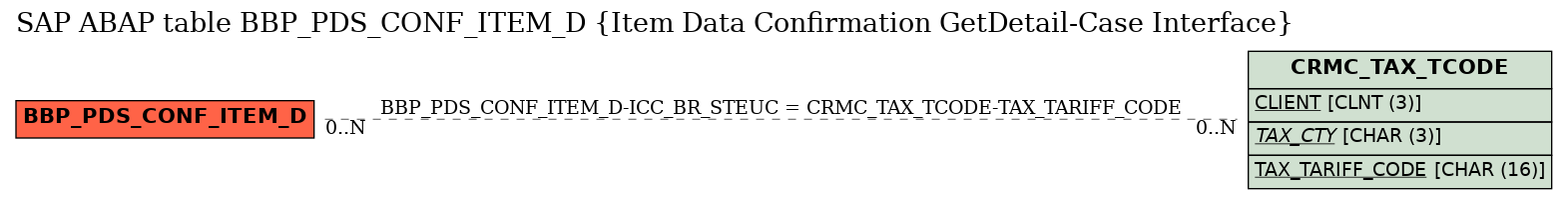 E-R Diagram for table BBP_PDS_CONF_ITEM_D (Item Data Confirmation GetDetail-Case Interface)