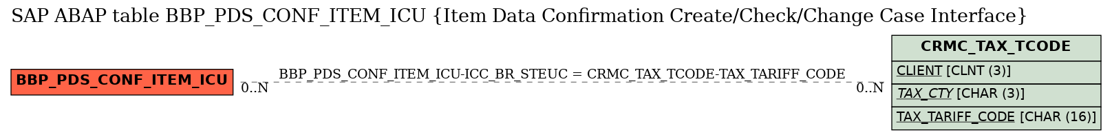 E-R Diagram for table BBP_PDS_CONF_ITEM_ICU (Item Data Confirmation Create/Check/Change Case Interface)