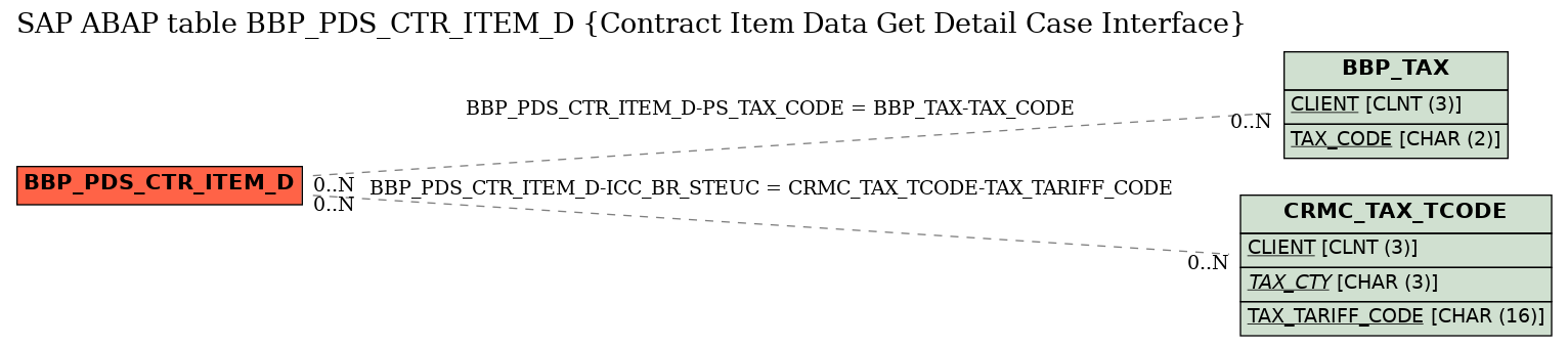 E-R Diagram for table BBP_PDS_CTR_ITEM_D (Contract Item Data Get Detail Case Interface)