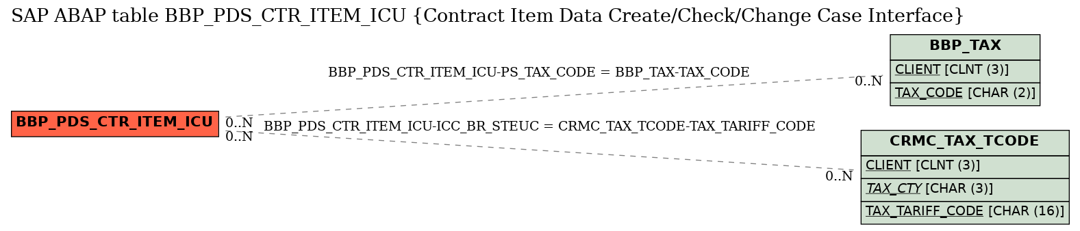 E-R Diagram for table BBP_PDS_CTR_ITEM_ICU (Contract Item Data Create/Check/Change Case Interface)