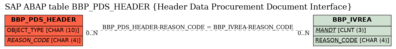 E-R Diagram for table BBP_PDS_HEADER (Header Data Procurement Document Interface)