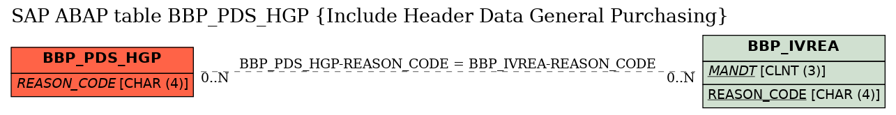 E-R Diagram for table BBP_PDS_HGP (Include Header Data General Purchasing)