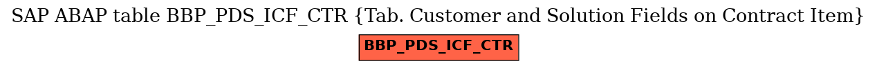 E-R Diagram for table BBP_PDS_ICF_CTR (Tab. Customer and Solution Fields on Contract Item)