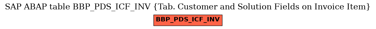 E-R Diagram for table BBP_PDS_ICF_INV (Tab. Customer and Solution Fields on Invoice Item)