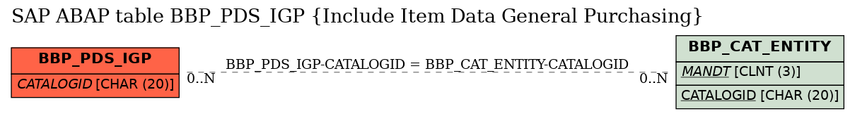 E-R Diagram for table BBP_PDS_IGP (Include Item Data General Purchasing)