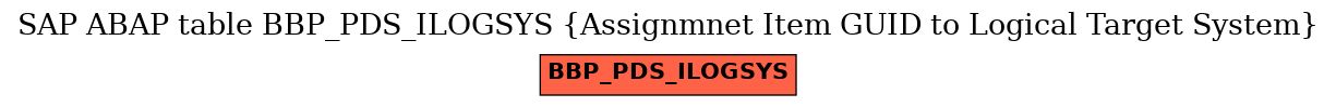 E-R Diagram for table BBP_PDS_ILOGSYS (Assignmnet Item GUID to Logical Target System)