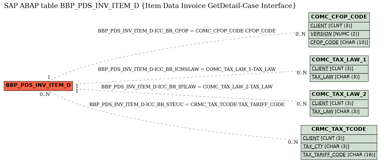 E-R Diagram for table BBP_PDS_INV_ITEM_D (Item Data Invoice GetDetail-Case Interface)
