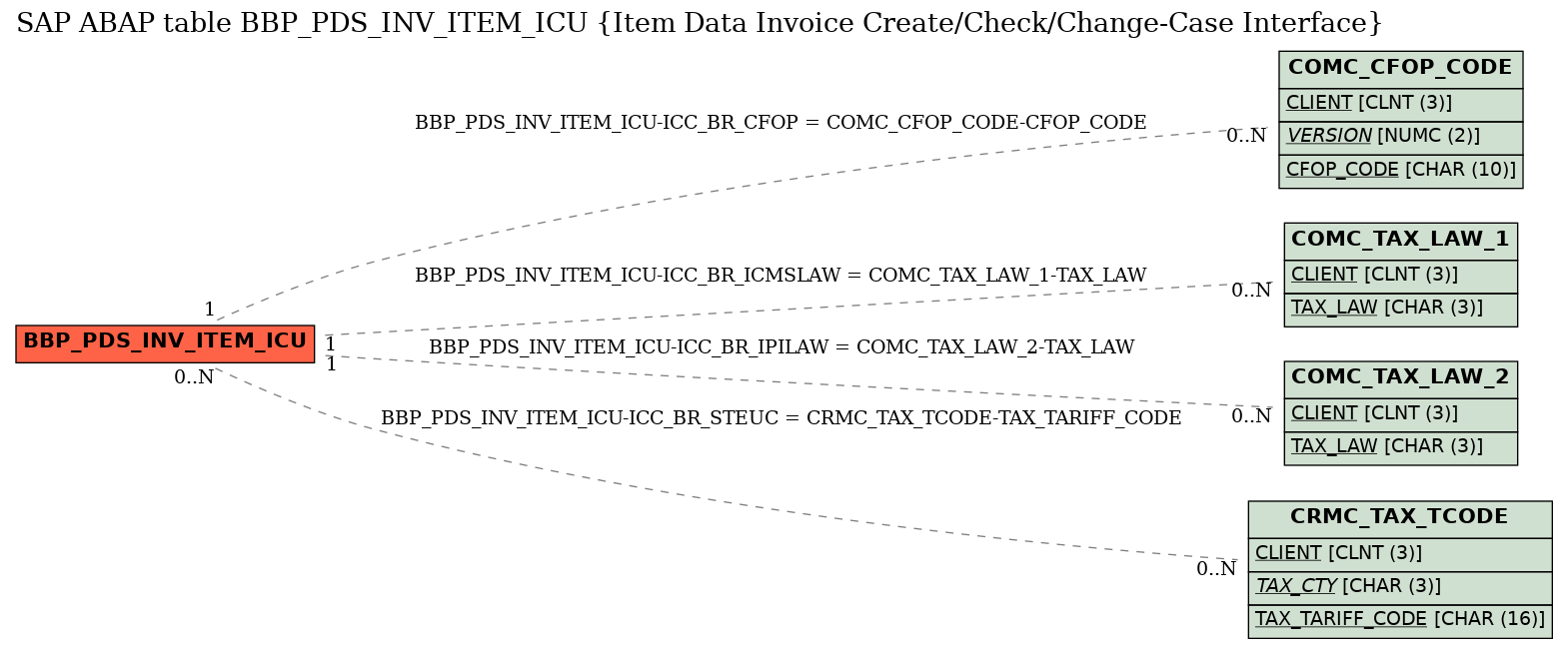 E-R Diagram for table BBP_PDS_INV_ITEM_ICU (Item Data Invoice Create/Check/Change-Case Interface)