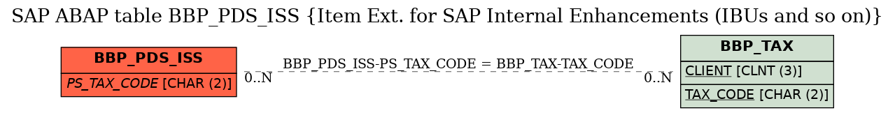 E-R Diagram for table BBP_PDS_ISS (Item Ext. for SAP Internal Enhancements (IBUs and so on))