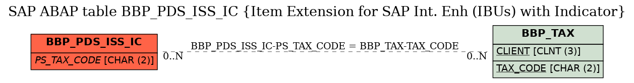 E-R Diagram for table BBP_PDS_ISS_IC (Item Extension for SAP Int. Enh (IBUs) with Indicator)