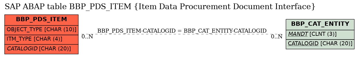 E-R Diagram for table BBP_PDS_ITEM (Item Data Procurement Document Interface)