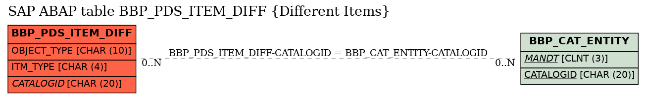 E-R Diagram for table BBP_PDS_ITEM_DIFF (Different Items)