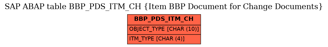 E-R Diagram for table BBP_PDS_ITM_CH (Item BBP Document for Change Documents)