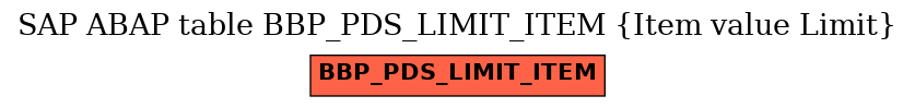 E-R Diagram for table BBP_PDS_LIMIT_ITEM (Item value Limit)