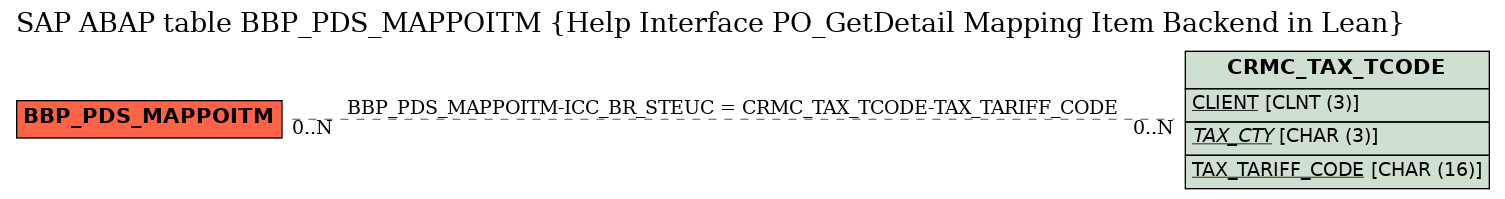 E-R Diagram for table BBP_PDS_MAPPOITM (Help Interface PO_GetDetail Mapping Item Backend in Lean)