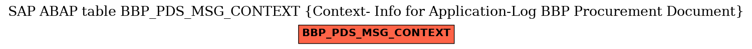 E-R Diagram for table BBP_PDS_MSG_CONTEXT (Context- Info for Application-Log BBP Procurement Document)