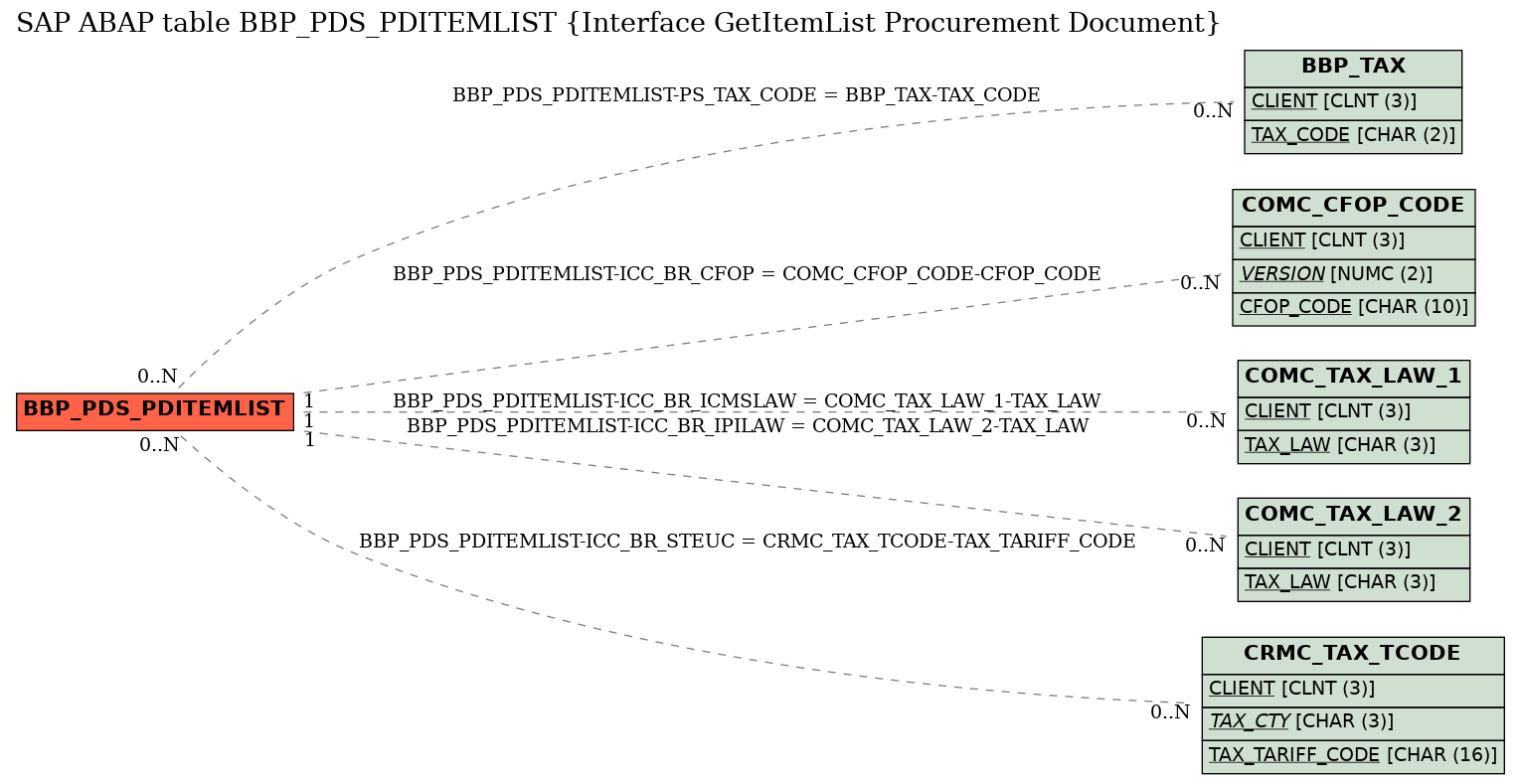 E-R Diagram for table BBP_PDS_PDITEMLIST (Interface GetItemList Procurement Document)