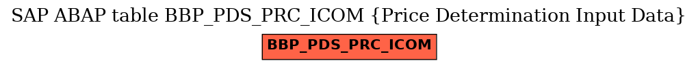 E-R Diagram for table BBP_PDS_PRC_ICOM (Price Determination Input Data)