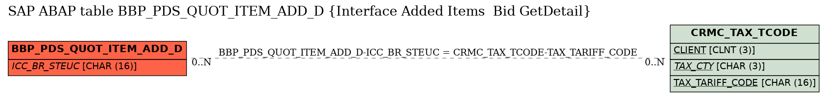 E-R Diagram for table BBP_PDS_QUOT_ITEM_ADD_D (Interface Added Items  Bid GetDetail)