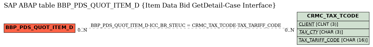 E-R Diagram for table BBP_PDS_QUOT_ITEM_D (Item Data Bid GetDetail-Case Interface)