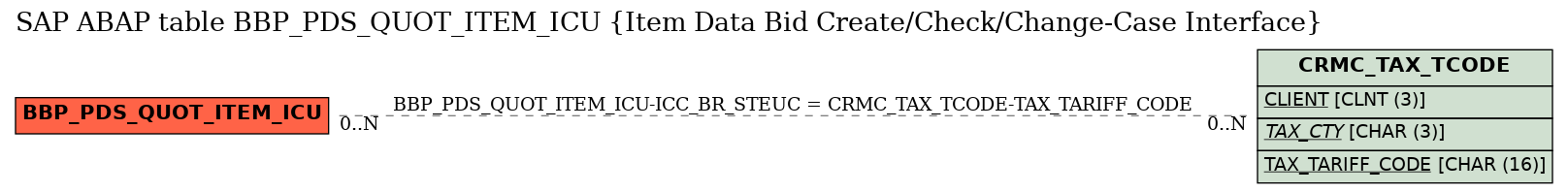 E-R Diagram for table BBP_PDS_QUOT_ITEM_ICU (Item Data Bid Create/Check/Change-Case Interface)