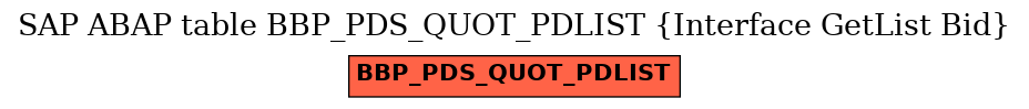 E-R Diagram for table BBP_PDS_QUOT_PDLIST (Interface GetList Bid)