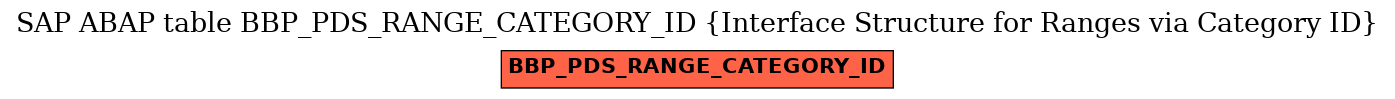 E-R Diagram for table BBP_PDS_RANGE_CATEGORY_ID (Interface Structure for Ranges via Category ID)