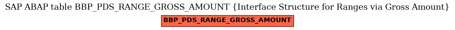 E-R Diagram for table BBP_PDS_RANGE_GROSS_AMOUNT (Interface Structure for Ranges via Gross Amount)