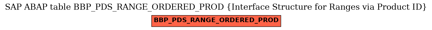 E-R Diagram for table BBP_PDS_RANGE_ORDERED_PROD (Interface Structure for Ranges via Product ID)