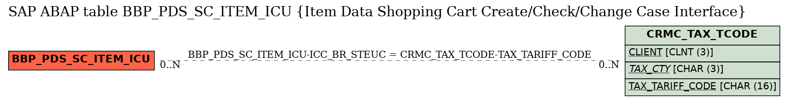 E-R Diagram for table BBP_PDS_SC_ITEM_ICU (Item Data Shopping Cart Create/Check/Change Case Interface)