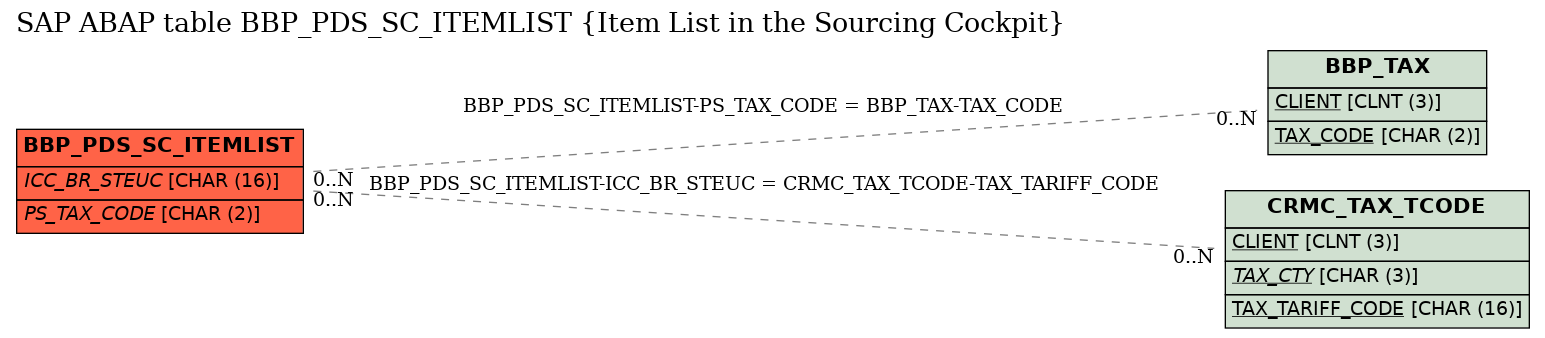 E-R Diagram for table BBP_PDS_SC_ITEMLIST (Item List in the Sourcing Cockpit)