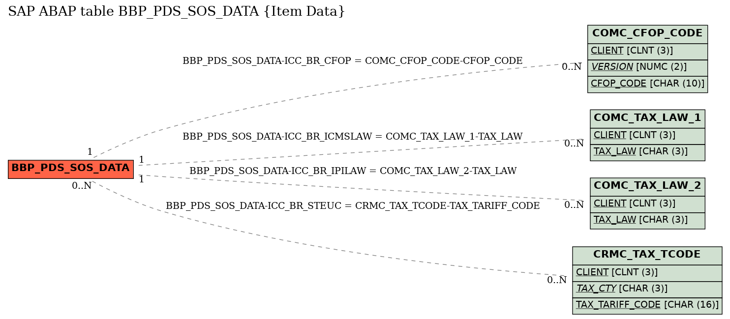 E-R Diagram for table BBP_PDS_SOS_DATA (Item Data)