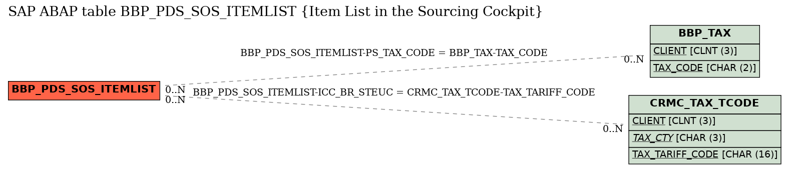 E-R Diagram for table BBP_PDS_SOS_ITEMLIST (Item List in the Sourcing Cockpit)